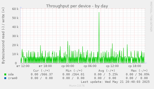 Throughput per device