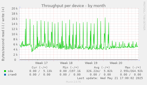 Throughput per device