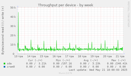 Throughput per device