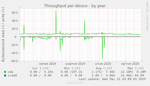 Throughput per device