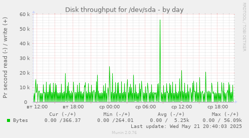 Disk throughput for /dev/sda