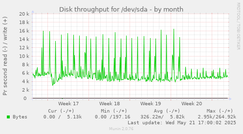 Disk throughput for /dev/sda