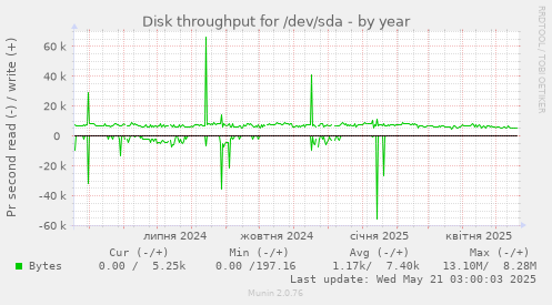 Disk throughput for /dev/sda
