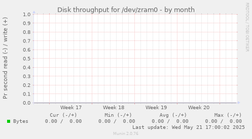 Disk throughput for /dev/zram0
