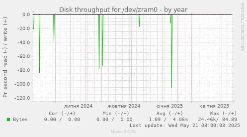 Disk throughput for /dev/zram0