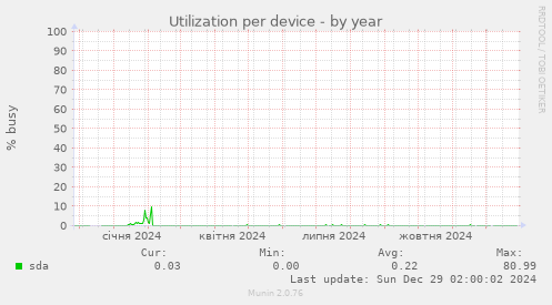 Utilization per device