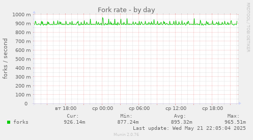 Fork rate