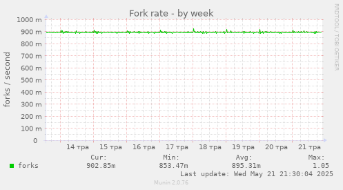 Fork rate