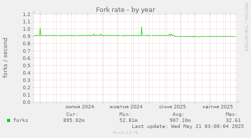 Fork rate