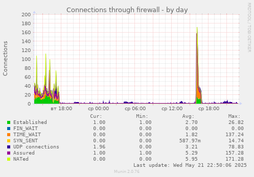 Connections through firewall
