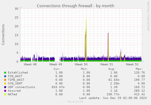 Connections through firewall