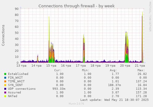 Connections through firewall