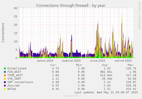 Connections through firewall