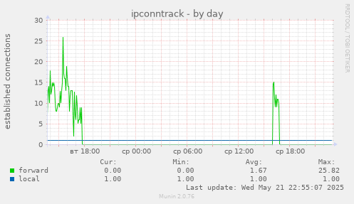 ipconntrack