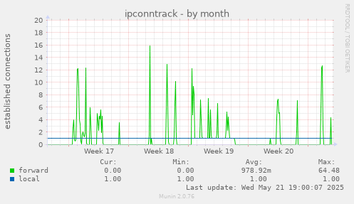 ipconntrack