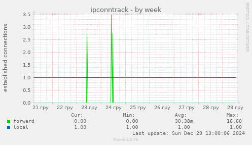 weekly graph