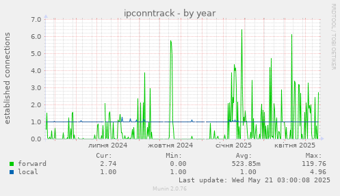 ipconntrack