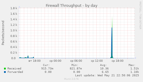 Firewall Throughput