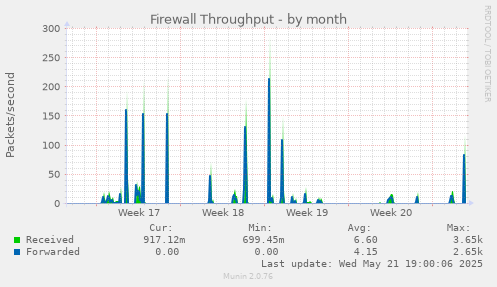 Firewall Throughput