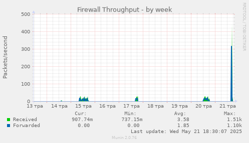 Firewall Throughput