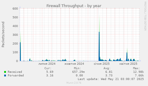 Firewall Throughput