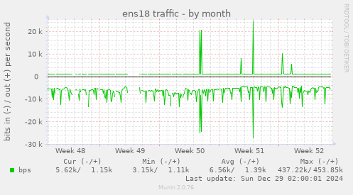 ens18 traffic