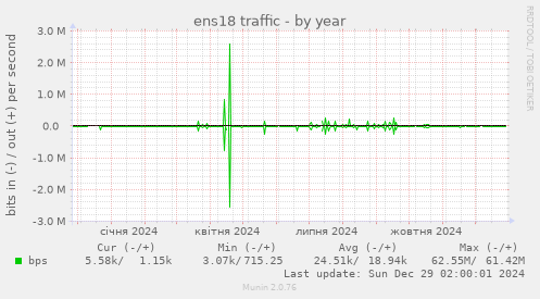 ens18 traffic