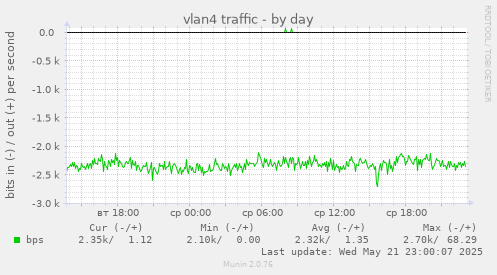 vlan4 traffic