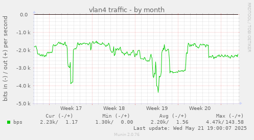 vlan4 traffic