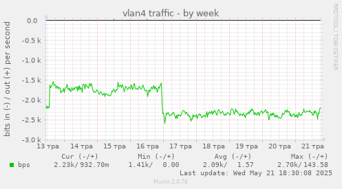 vlan4 traffic