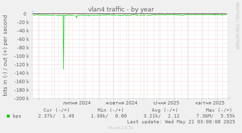 vlan4 traffic