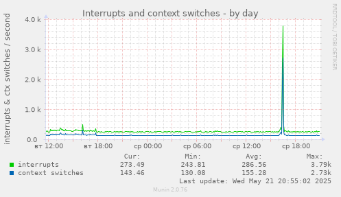 Interrupts and context switches