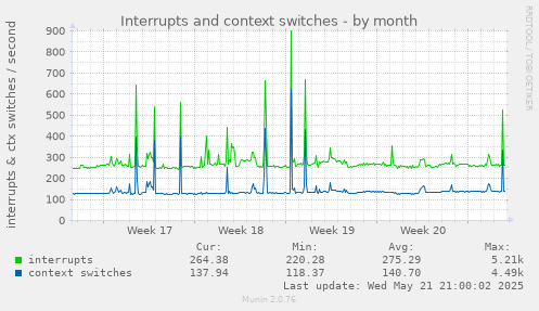 Interrupts and context switches