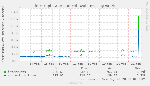 Interrupts and context switches
