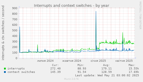 Interrupts and context switches