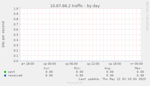 10.87.88.2 traffic