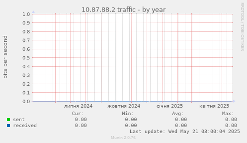 10.87.88.2 traffic