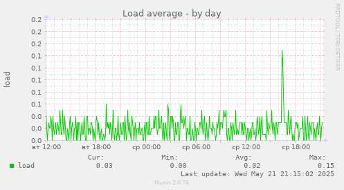 Load average