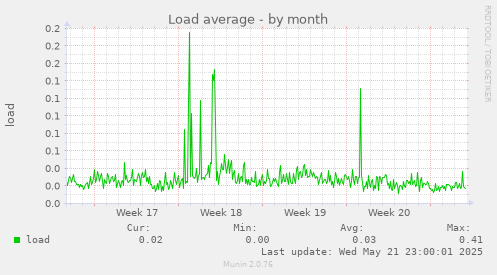 Load average