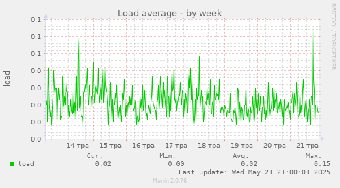 Load average