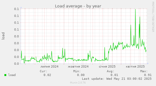 Load average
