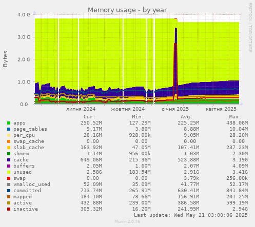Memory usage
