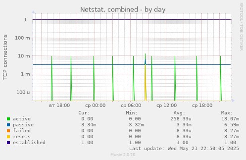 Netstat, combined