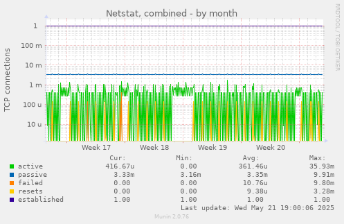 Netstat, combined
