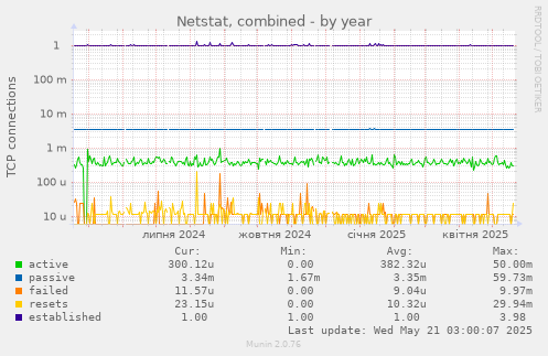 Netstat, combined