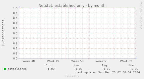 Netstat, established only