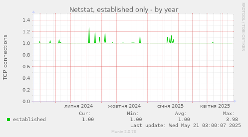 Netstat, established only