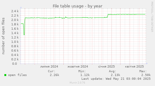 File table usage