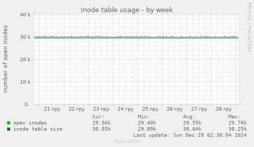 Inode table usage