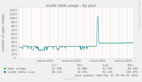 Inode table usage